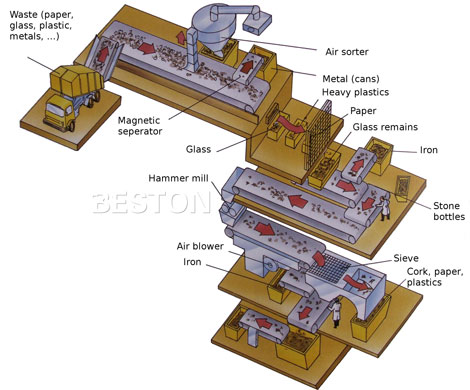 Garbage Recycling Plant